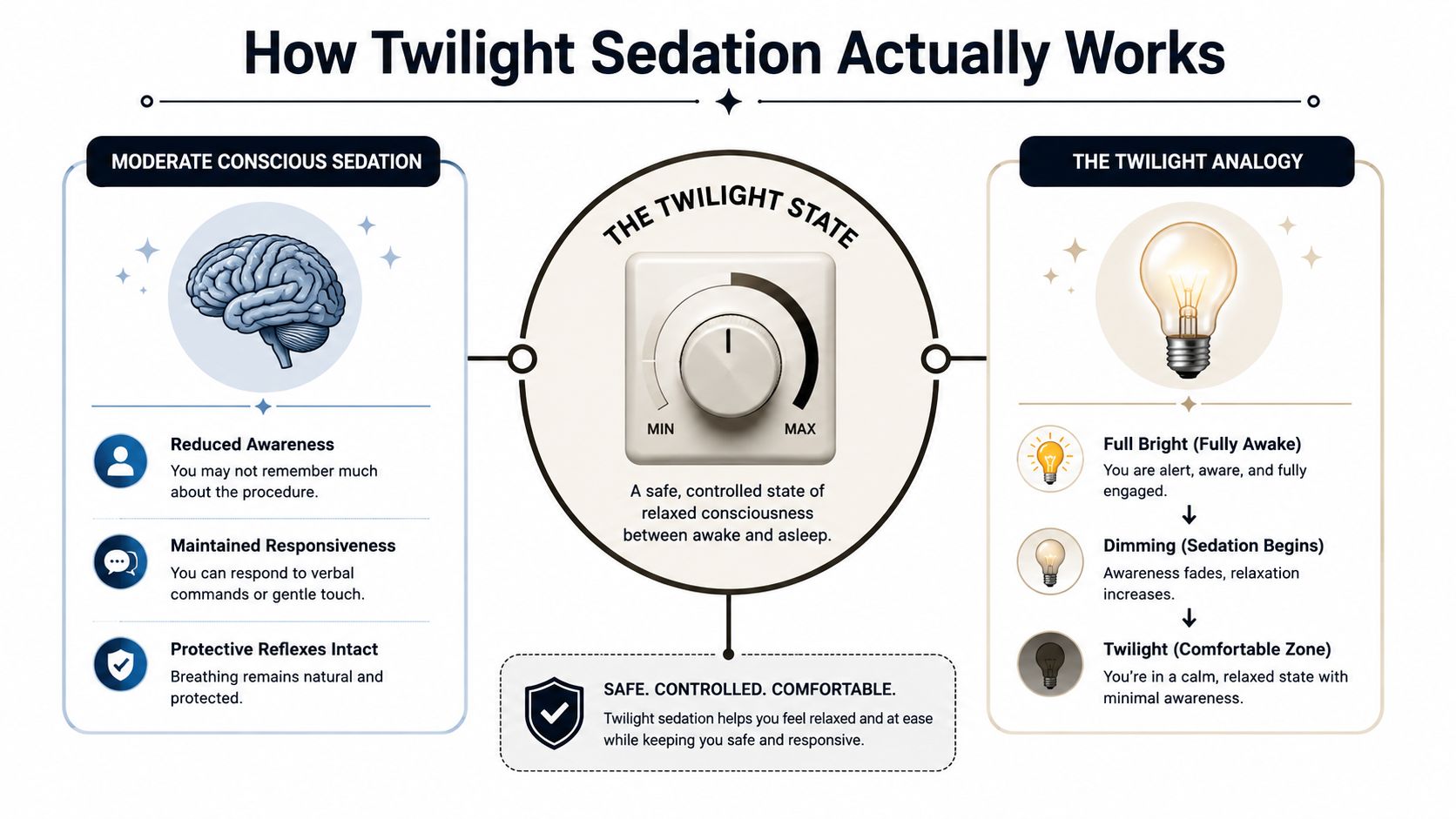 An infographic explaining how twilight sedation works by comparing it to a light dimming process for patients.