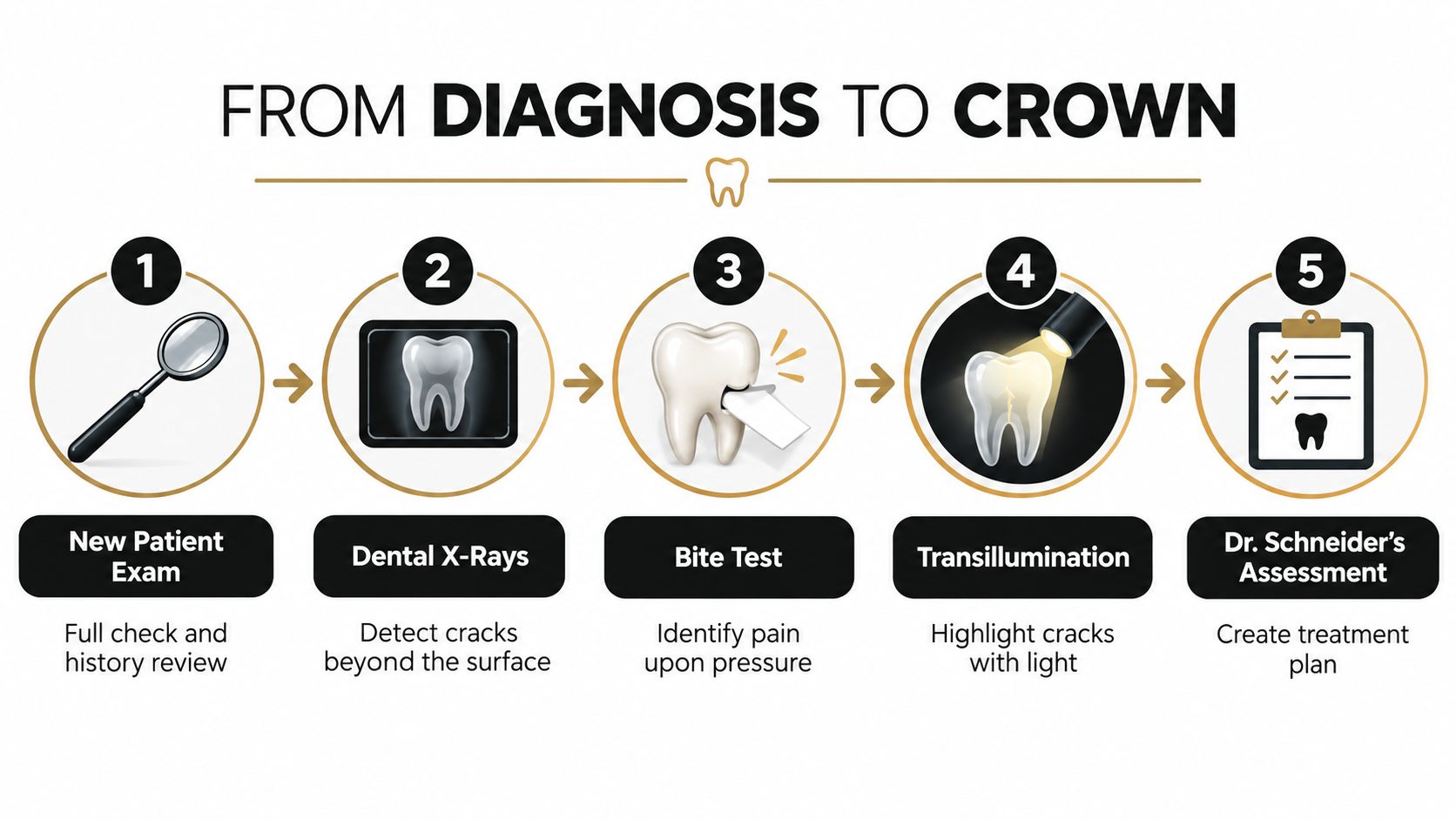 A five-step infographic showing the dental process for diagnosing and treating a cracked tooth with a crown.
