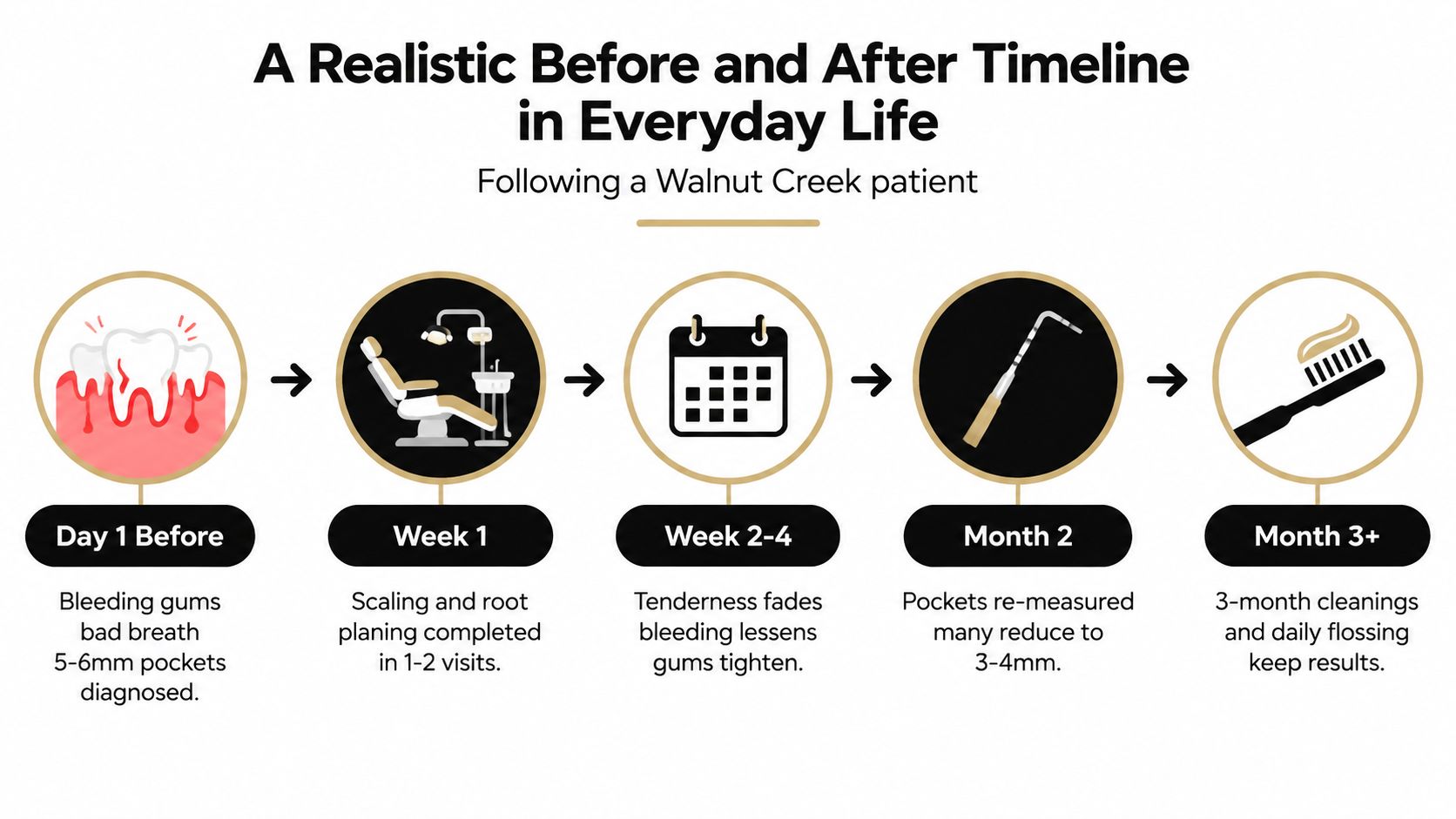 A timeline graphic showing the stages of gum disease treatment, from initial diagnosis to ongoing maintenance.