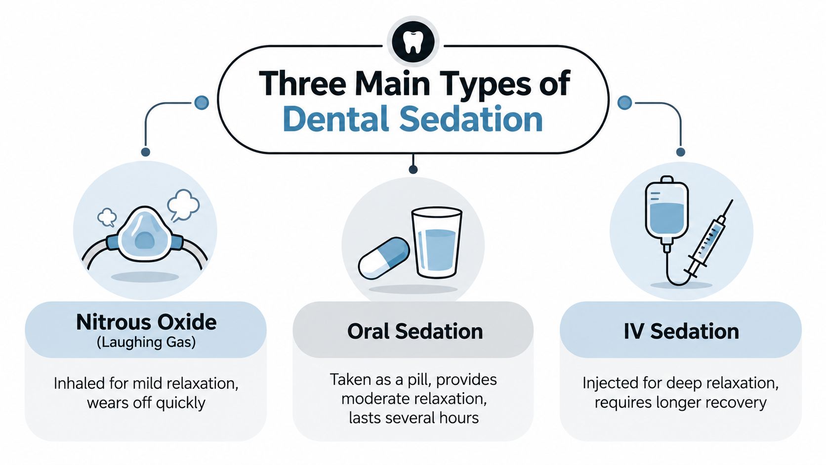 An infographic illustrating the three main types of dental sedation: Nitrous Oxide, Oral Sedation, and IV Sedation.