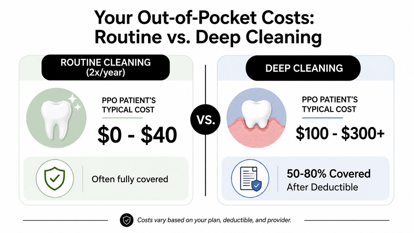 A comparison chart showing the typical out-of-pocket dental costs for routine versus deep dental cleanings.