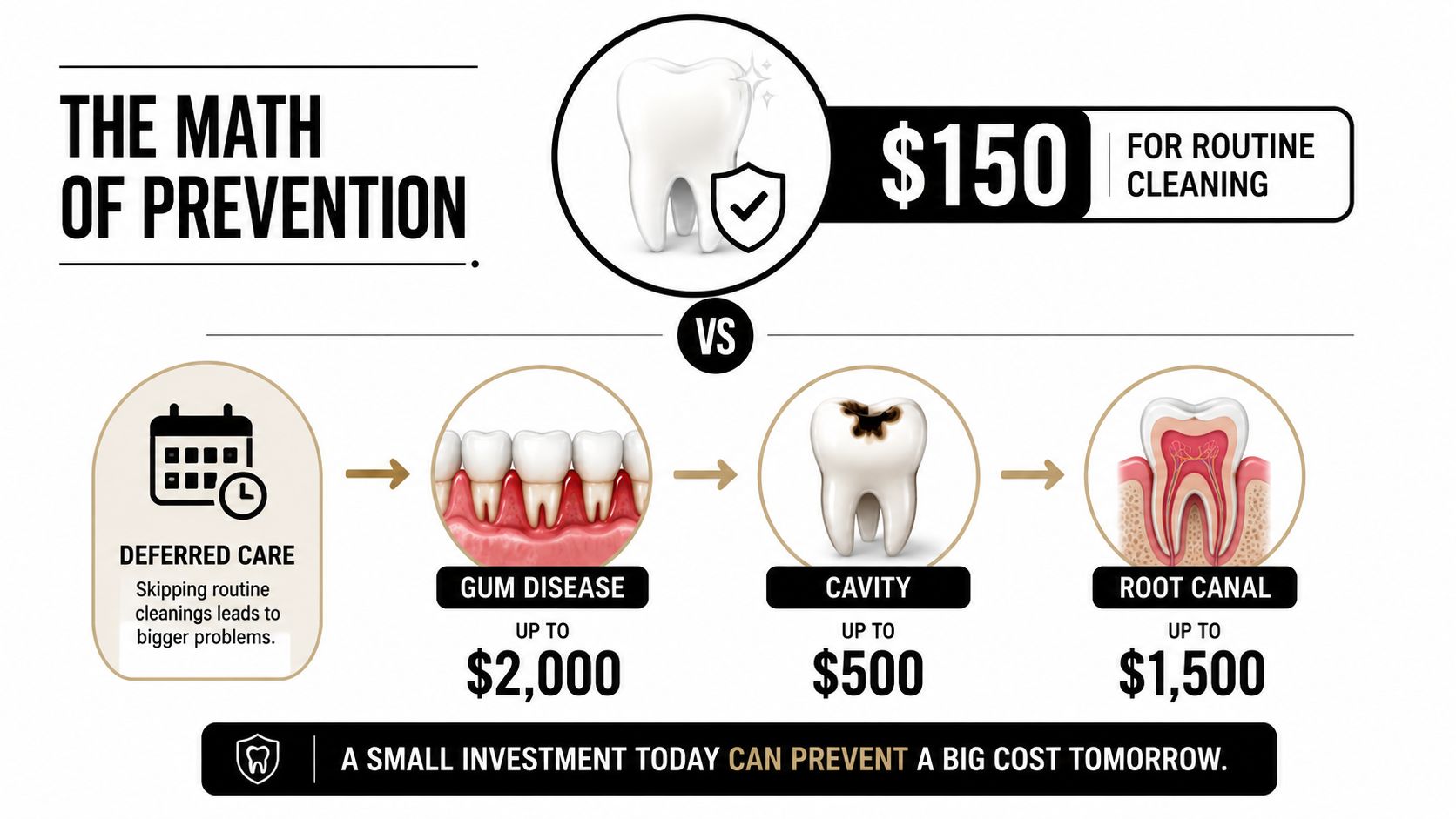 An infographic comparing the low cost of routine dental cleaning versus expensive procedures caused by deferred care.