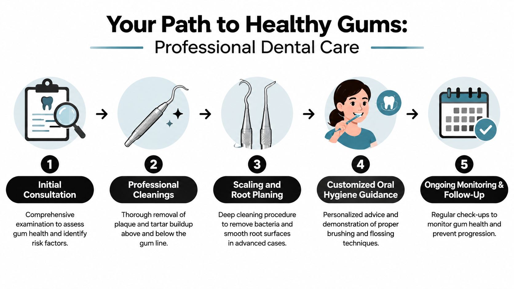 A five-step infographic showing the professional dental care process for maintaining healthy gums and preventing recession.
