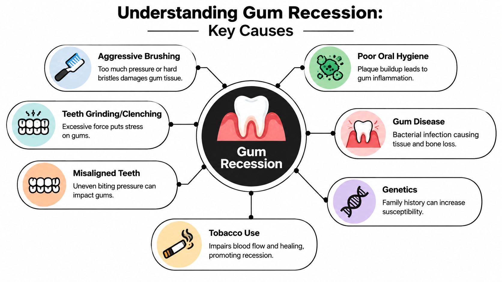 An infographic titled Understanding Gum Recession listing seven primary causes such as brushing, genetics, and tobacco use.