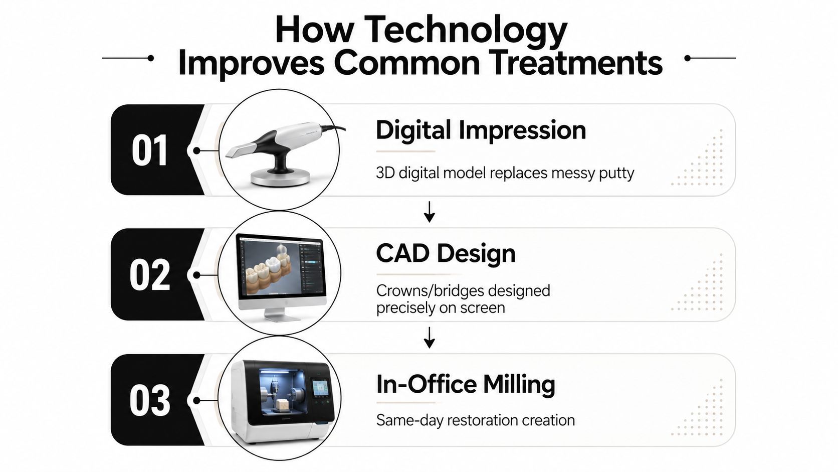 A diagram illustrating how modern digital technology improves common dental treatments through three step-by-step processes.