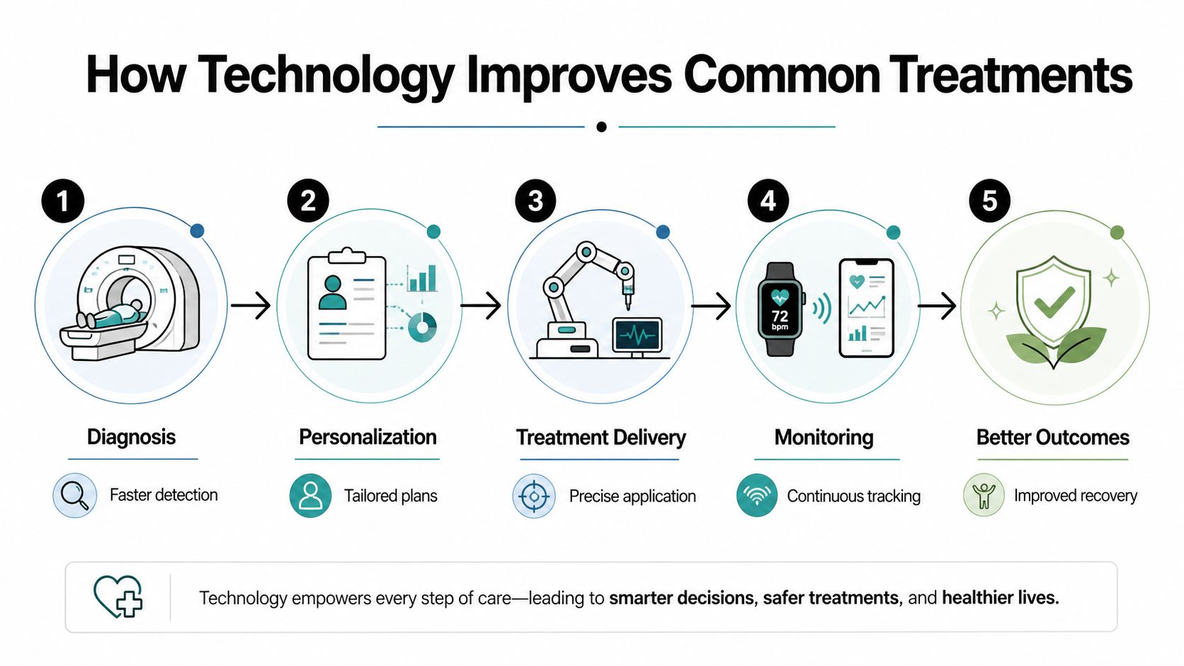A diagram illustrating how technology improves medical treatments through diagnosis, personalization, delivery, monitoring, and better outcomes.