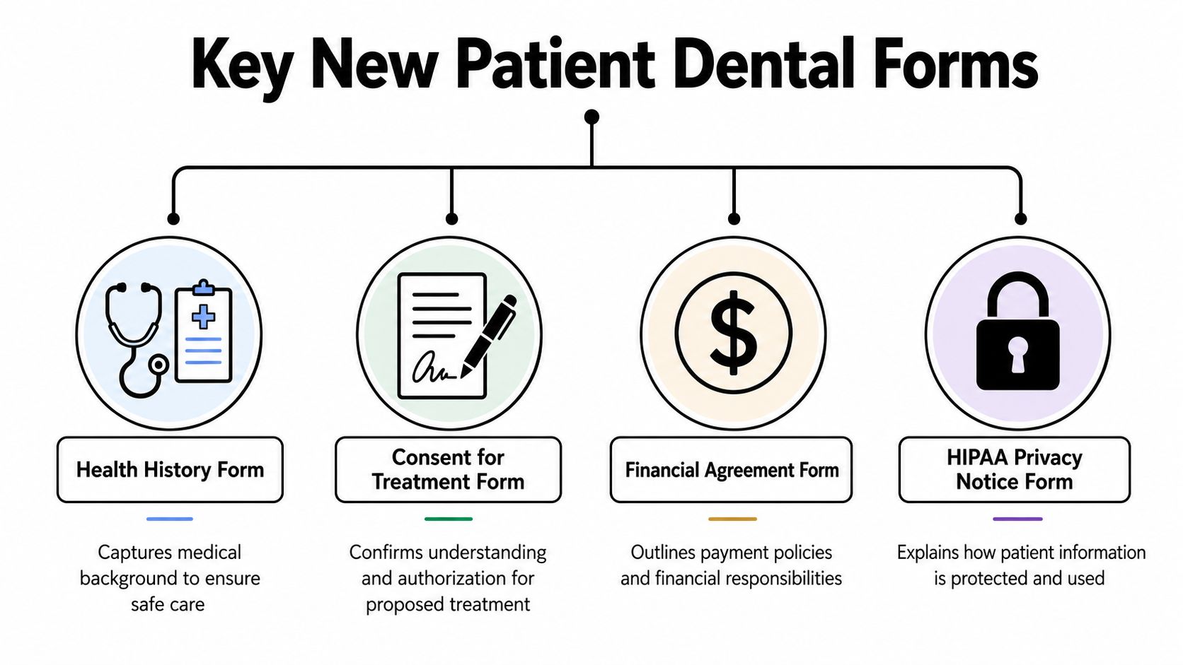 A diagram outlining the four essential new patient dental forms for collecting medical, treatment, financial, and privacy information.