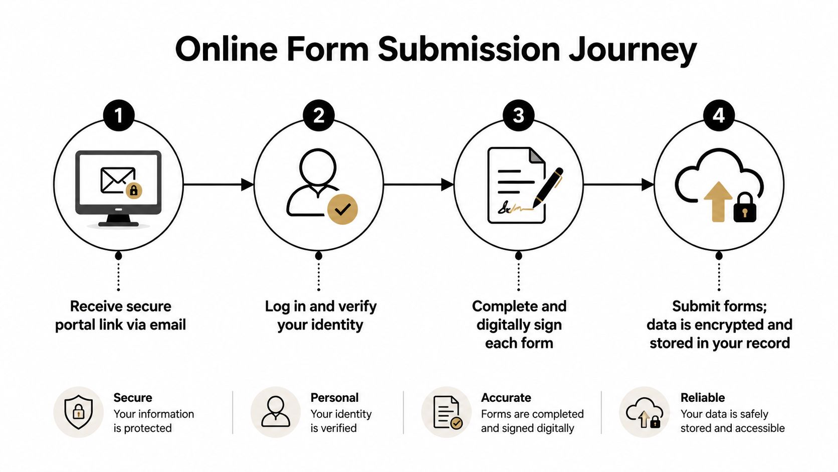 A four-step infographic illustrating the secure process for submitting new patient dental forms online from start to finish.