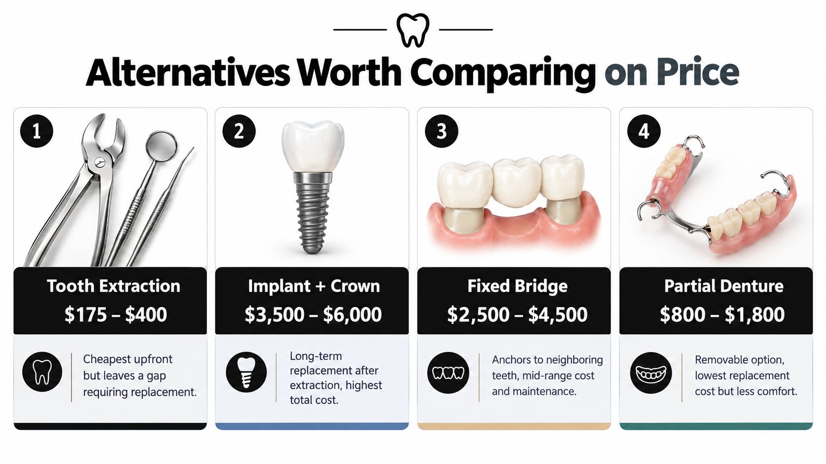 A comparison chart showing dental treatment options including extraction, implants, bridges, and dentures with price ranges.