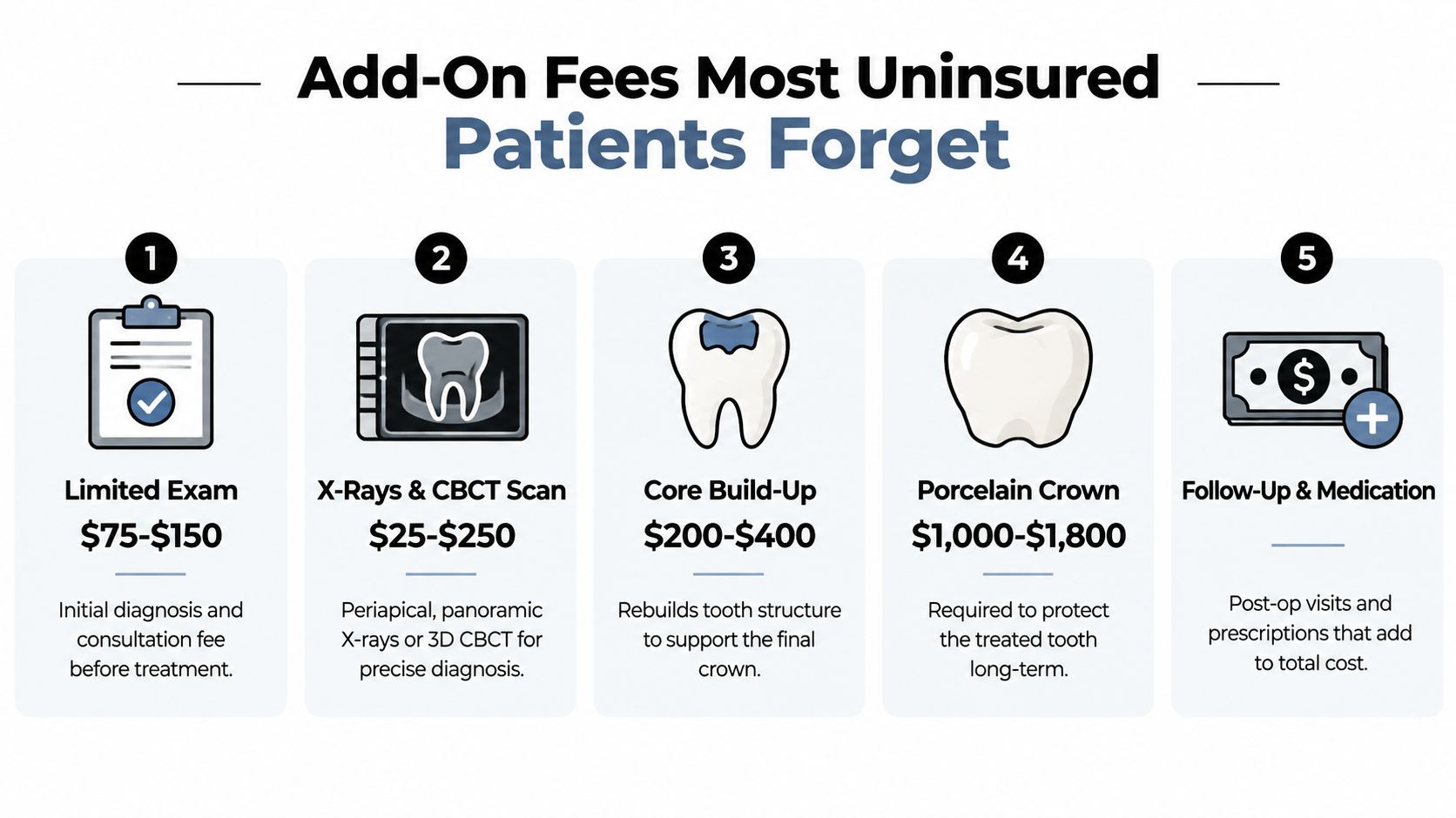 An infographic listing five common dental add-on fees uninsured patients often forget, including exam, x-ray, and procedure costs.