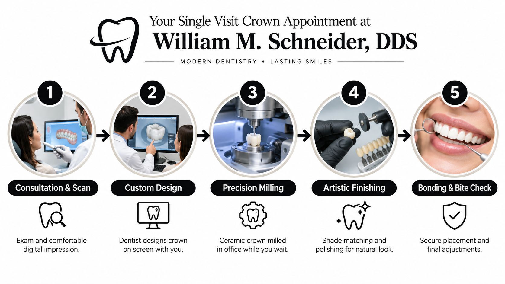 A five-step infographic showing the single visit dental crown process at William M. Schneider, DDS practice.