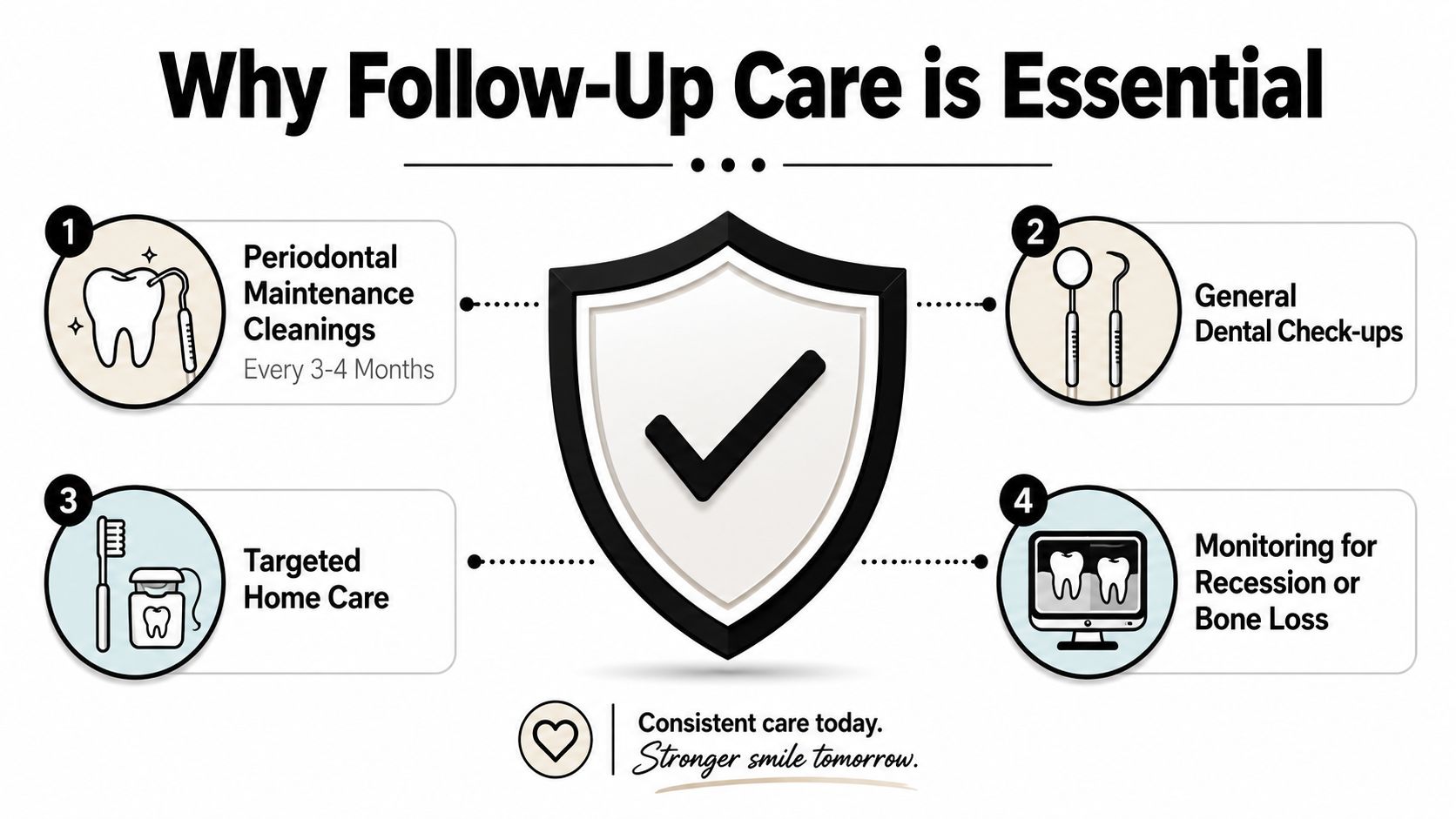 An infographic titled Why Follow-Up Care is Essential highlighting dental maintenance routines for oral health.