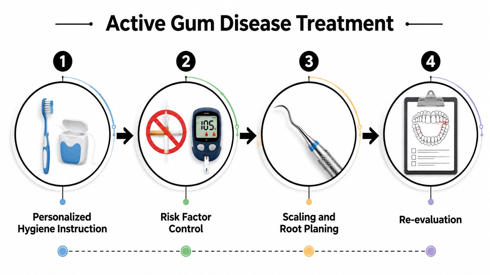 A four-step infographic illustrating the active gum disease treatment process, from hygiene instruction to re-evaluation.