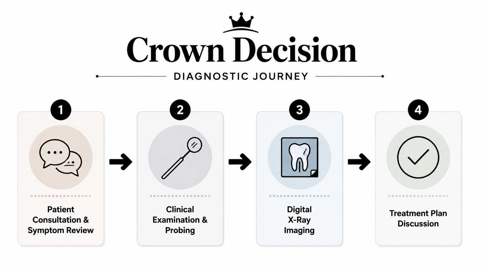 A four-step infographic illustrating the diagnostic journey for determining if a patient needs a dental crown.
